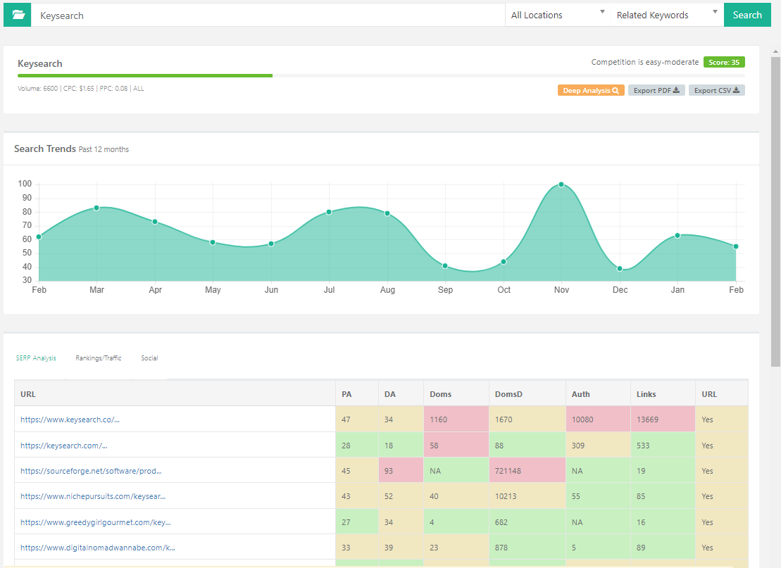 LoveYaGuts Travel Keysearch Review and How To
